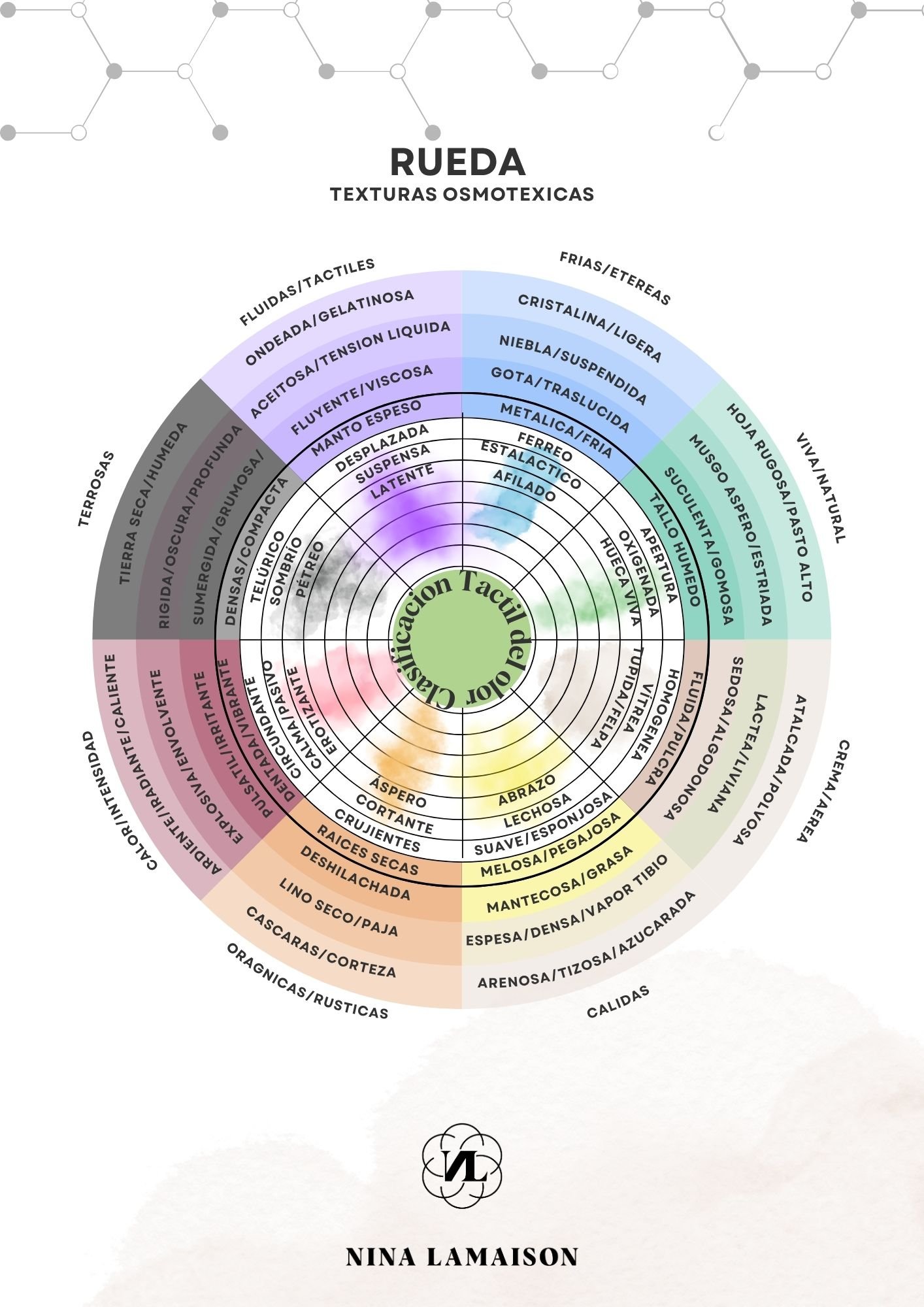 Rueda de clasificación táctil del olor — Nina Lamaison 2026